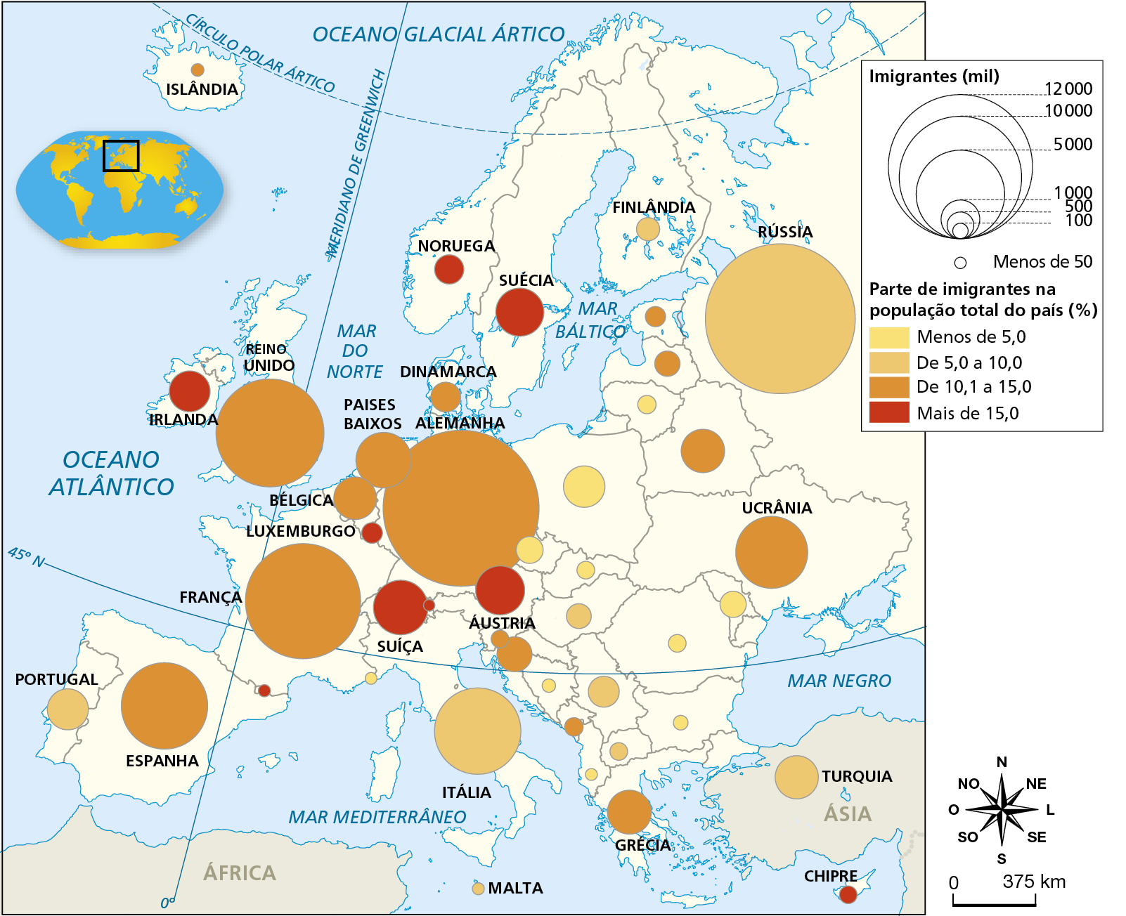 Mapa. Europa: imigrantes na população, 2018. Mapa do continente europeu representando o número e a porcentagem de imigrantes na população total do país. O número de imigrantes é representado por meio de círculos proporcionais e a porcentagem em tons de laranja. Número de imigrantes 12.000: Alemanha, Rússia. 10.000: Reino Unido e França. Entre 5 e 1.001 mil: Espanha, Ucrânia, Países Baixos e Itália. 1.000: Suécia, Irlanda, Áustria, Suíça, Bélgica, Portugal, Turquia, Grécia. 500: Noruega, Dinamarca e diversos países do leste europeu. 100: Finlândia, Luxemburgo, Chipre, e diversos países do leste europeu. Menos de 50: Islândia, Malta e outros países do continente. Parte de imigrantes na população total do país (porcentagem). Menos de 5,0%: Polônia e outros países do Leste Europeu. De 5,0% a 10,0%: Rússia, Portugal, Itália, Turquia, Finlândia, Malta e países do Leste Europeu. De 10,1% a 15,0%: Reino Unido, Bélgica, Países Baixos, França, Espanha, Alemanha, Islândia, Dinamarca, Grécia, Ucrânia e outros países do Leste Europeu. Mais de 15,0%: Irlanda, Noruega, Suécia, Luxemburgo, Chipre, Suíça e Áustria. Na parte inferior direita, rosa dos ventos e escala de 0 a 375 quilômetros.