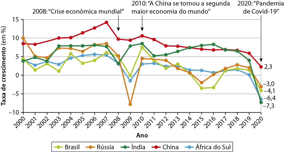 Gráfico. BRICS: percentual de taxa de crescimento do PIB. Gráfico de linhas mostrando a evolução da taxa de crescimento do PIB dos países do BRICS. No eixo vertical, a informação: Taxa de crescimento em porcentagem; no eixo horizontal: os anos. Cada país é representado por uma linha de cor diferente. Brasil, linha verde-claro. 2000: 4%; 2001: 2%; 2002: 3%. 2003: 1%. 2004: 6%. 2005: 3%. 2006: 4%. 2007: 6%. 2008: 5%. 2009: 0%. 2010: 7%. 2011: 4%. 2012: 3%. 2013: 4%. 2014: 0%. 2015: menos 3%; 2016: menos 3%; 2017: 2%; 2018: 3%; 2019: 2%. 2020: menos 4,1%. Rússia, linha laranja. 2000: 10%. 2001: 5%. 2002: 5%. 2003: 7%. 2004: 7%. 2005: 6%. 2006: 7%. 2007: 8%. 2008: 5%. 2009: menos 7%. 2010: 4%. 2011: 4%. 2012: 4%. 2013: 3%. 2014: 1%. 2015: menos 2%. 2016: 0%. 2017: 2%. 2018: 3%. 2019: 2%. 2020: menos 3,0%. Índia, linha verde-escura. 2000: 4%. 2001: 5%. 2002: 4%. 2003: 7%. 2004: 7%. 2005: 7%. 2006: 7%. 2007: 7%. 2008: 4%. 2009: 7%. 2010: 8%. 2011: 5%. 2012: 5%. 2013: 6%. 2014: 7%. 2015: 7%. 2016: 8%. 2017: 7%. 2018: 6%. 2019: 4%. 2020: menos 7,3%. China, linha vermelha. 2000: 8%. 2001: 8%. 2002: 10%. 2003: 10%. 2004: 10%. 2005: 12%. 2006: 13%. 2007: 14%. 2008: 10%. 2009: 10%. 2010: 10%. 2011: 10%. 2012: 8%. 2013: 8%. 2014: 7%. 2015: 7%. 2016: 7%. 2017: 7%. 2018: 6%. 2019: 6%. 2020: 2,3%. África do Sul, linha azul. 2000: 4%. 2001: 3%. 2002: 4%. 2003: 3%. 2004: 5%. 2005: 5%. 2006: 6%. 2007: 6%. 2008: 3%. 2009: menos 1%. 2010: 3%. 2011: 3%. 2012: 3%. 2013: 3%. 2014: 3%. 2015: 3%. 2016: 2%. 2017: 3%. 2018: 3%. 2019: 0%. 2020: menos 6,4%.