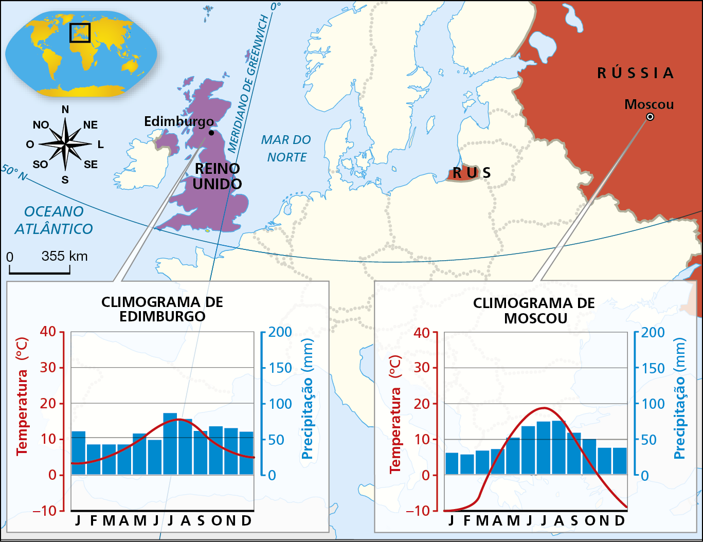 Mapa. Reino Unido e Rússia. Mapa de localização do Reino Unido e da Rússia no continente europeu e climograma das cidades de Edimburgo e Moscou. Na porção superior mapa do continente europeu, destaque para o Reino Unido (em lilás) e a localização da cidade de Edimburgo no norte do país; e destaque para a porção europeia da Rússia (em vermelho), com destaque para a cidade de Moscou. Na parte inferior, os climogramas. Climograma de Edimburgo. Gráfico de colunas para representar a precipitação em milímetros e de linha para representar a temperatura em graus Celsius. No eixo vertical da esquerda, os valores de temperatura. No eixo vertical da direita, os valores de precipitação. No eixo horizontal, cada mês do ano. Janeiro: 4 graus Celsius e 60 milímetros de precipitação. Fevereiro: 5 graus Celsius e 40 milímetros de precipitação. Março: 6 graus Celsius e 40 milímetros de precipitação. Abril: 7 graus Celsius e 40 milímetros de precipitação. Maio: 10 graus Celsius e 60 milímetros de precipitação. Junho: 12 graus Celsius e 45 milímetros de precipitação. Julho: 15 graus Celsius e 80 milímetros de precipitação. Agosto: 15 graus Celsius e 70 milímetros de precipitação. Setembro: 12 graus Celsius e 65 milímetros de precipitação. Outubro: 9 graus Celsius e 66 milímetros de chuva. Novembro: 8 graus Celsius e 65 milímetros de precipitação. Dezembro: 7 graus Celsius e 60 milímetros de precipitação. Climograma de Moscou Gráfico de colunas para representar a precipitação em milímetros e de linha para representar a temperatura em graus Celsius. No eixo vertical da esquerda, os valores de temperatura. No eixo vertical da direita, os valores de precipitação. No eixo horizontal, cada mês do ano. Janeiro: menos 10 graus Celsius e 35 milímetros de precipitação. Fevereiro: menos 8 graus Celsius e 32 milímetros de chuva. Março: menos 4 graus Celsius e 36 milímetros de precipitação. Abril: 2 graus Celsius e 38 milímetros de precipitação. Maio: 10 graus Celsius e 52 milímetros de precipitação. Junho: 15 graus Celsius e 68 milímetros de precipitação. Julho: 18 graus Celsius e 75 milímetros de precipitação. Agosto: 17 graus Celsius e 76 milímetros de precipitação. Setembro: 12 graus Celsius e 60 milímetros de precipitação. Outubro: 3 graus Celsius e 50 milímetros de precipitação. Novembro: menos 5 graus Celsius e 40 milímetros de precipitação. Dezembro: menos 10 graus Celsius e 40 milímetros de precipitação. No mapa, rosa dos ventos e escala de 0 a 355 quilômetros.