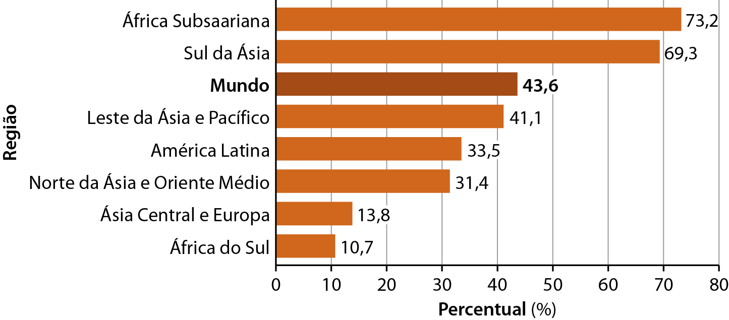 Gráfico. Regiões: percentual de emprego vulnerável – 2020. Gráfico de barras mostrando o percentual de emprego vulnerável por região do mundo. O nome das regiões está no eixo vertical e os percentuais estão no eixo horizontal. Todas as barras estão na cor laranja, exceto a que representa o percentual mundial, que está em destaque, na cor marrom. África Subsaariana: 73,2%. Sul da Ásia: 69,3%. Mundo: 43,6%. Leste da Ásia e Pacífico: 41,1%. América Latina: 33,5%. Norte da Ásia e Oriente Médio: 31,4%. Ásia Central e Europa: 13,8%. África do Sul: 10,7%.