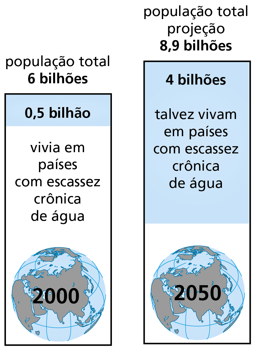 Esquema. Esquema composto por dois quadrantes, com texto e ilustração do globo terrestre. Quadrante da esquerda. Título: população total 6 bilhões. Texto: 0,5 bilhão vivia em países com escassez crônica de água. Ilustração: globo terrestre com a inscrição do ano 2000. Quadrante da direita. Título: população total projeção 8,9 bilhões Texto: 4 bilhões talvez vivam em países com escassez crônica de água Ilustração: globo terrestre com a inscrição do ano 2050.