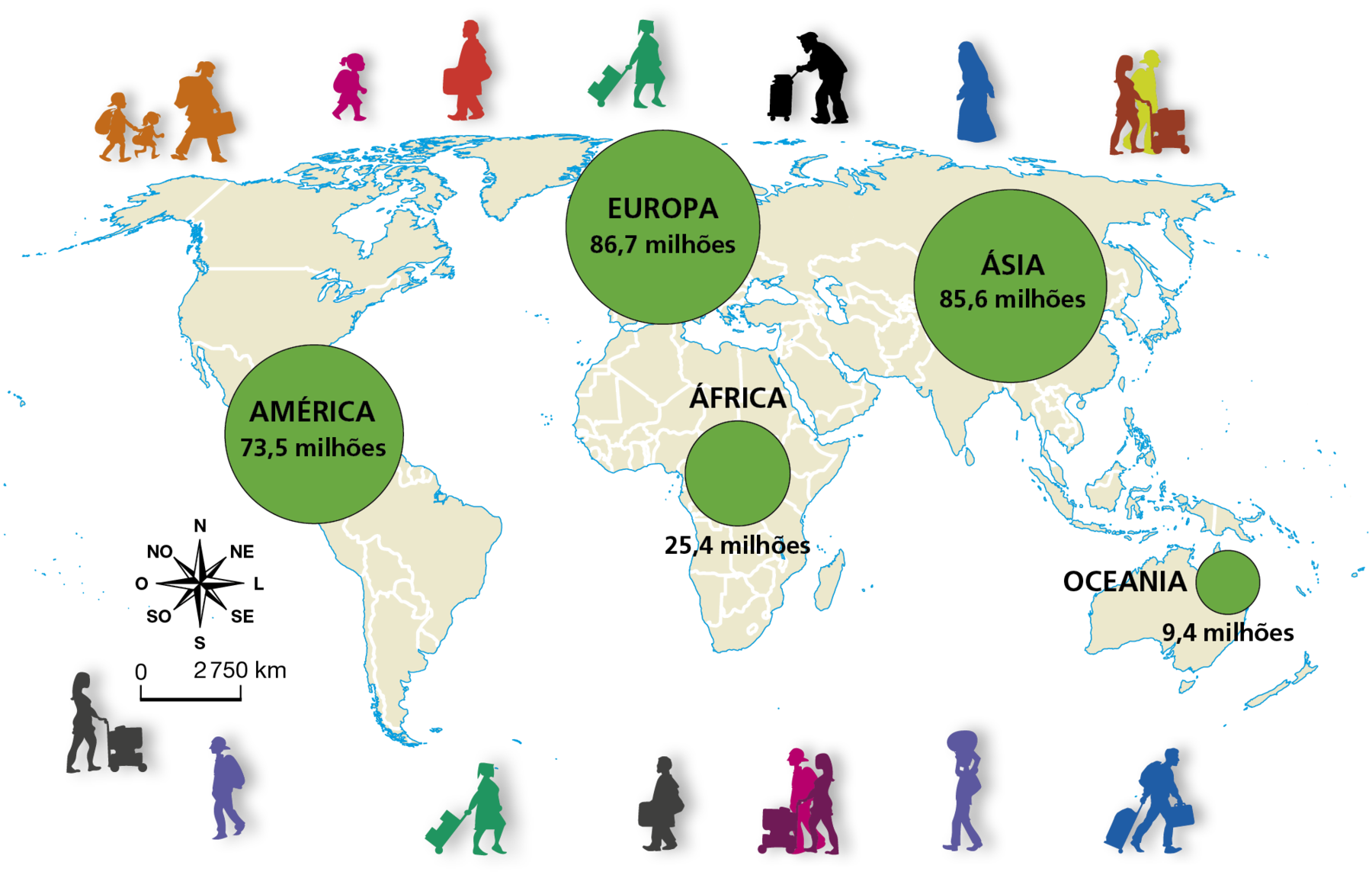 Mapa. Total de migrantes internacionais por continente, 2020. Mapa do mundo mostrando a quantidade de migrantes internacionais por continente. América: 73,5 milhões. Europa: 86,7 milhões. Ásia: 85,6 milhões. África: 25,4 milhões. Oceania: 9,4 milhões. Na parte inferior esquerda, rosa dos ventos e escala de 0 a 2.750 quilômetros. Acima e abaixo do mapa há ilustrações de pessoas carregando malas, crianças e carrinhos.