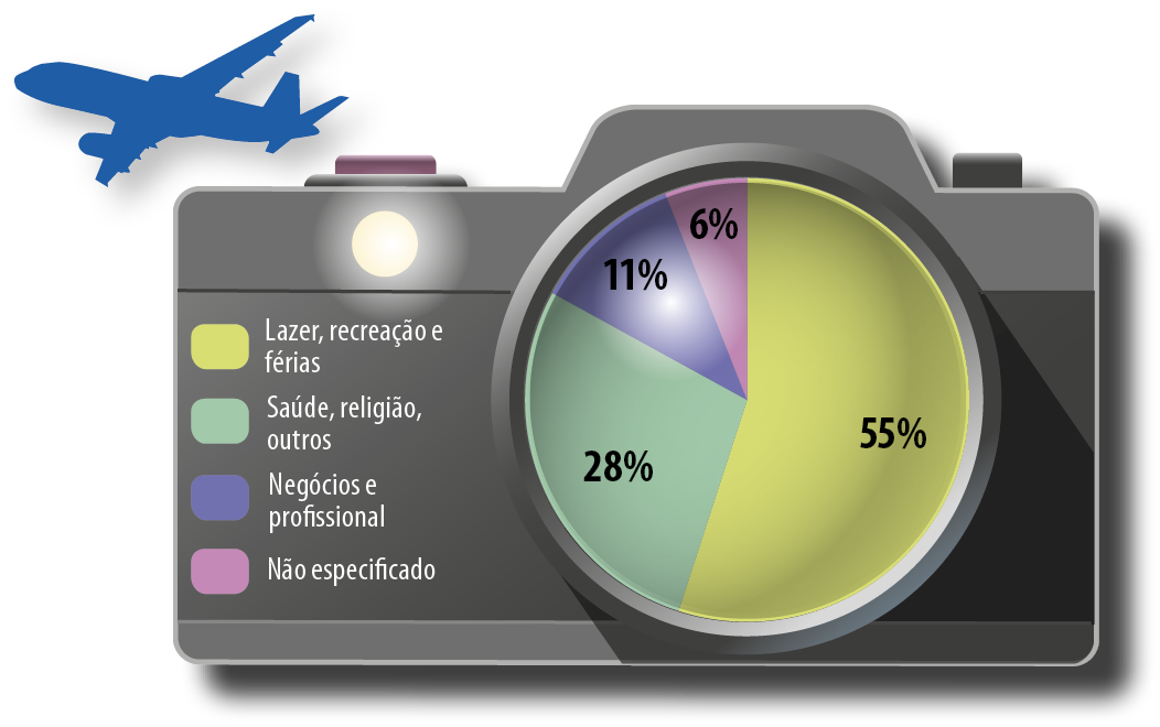 Silhueta de um avião. Gráfico ilustrado. Ilustração de uma câmera fotográfica cuja lente apresenta um gráfico de setor mostrando a motivação da viagem dos turistas em 2019. Lazer, recreação e férias: 55%. Saúde, religião, outros: 28%. Negócios e profissional: 11%. Não especificado: 6%.