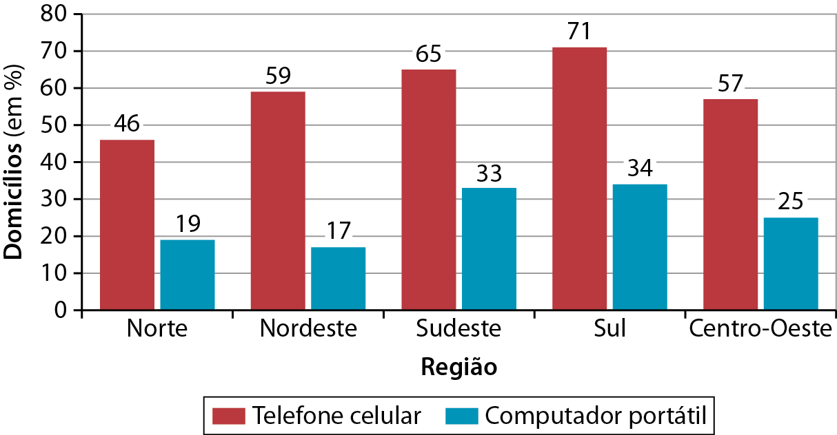 Gráfico. Brasil: domicílios em que as pessoas possuem celular ou computador portátil,  2018. Gráfico de colunas mostrando o percentual de domicílios em que as pessoas possuem celular ou computador portátil por região brasileira. O percentual está no eixo vertical e as regiões estão no eixo horizontal. Norte. Telefone celular: 46%. Computador portátil: 19%. Nordeste. Telefone celular: 59%. Computador portátil: 17%. Sudeste. Telefone celular: 65%. Computador portátil: 33%. Sul. Telefone celular: 71%. Computador portátil: 34%. Centro-Oeste. Telefone celular: 57%. Computador portátil: 25%.