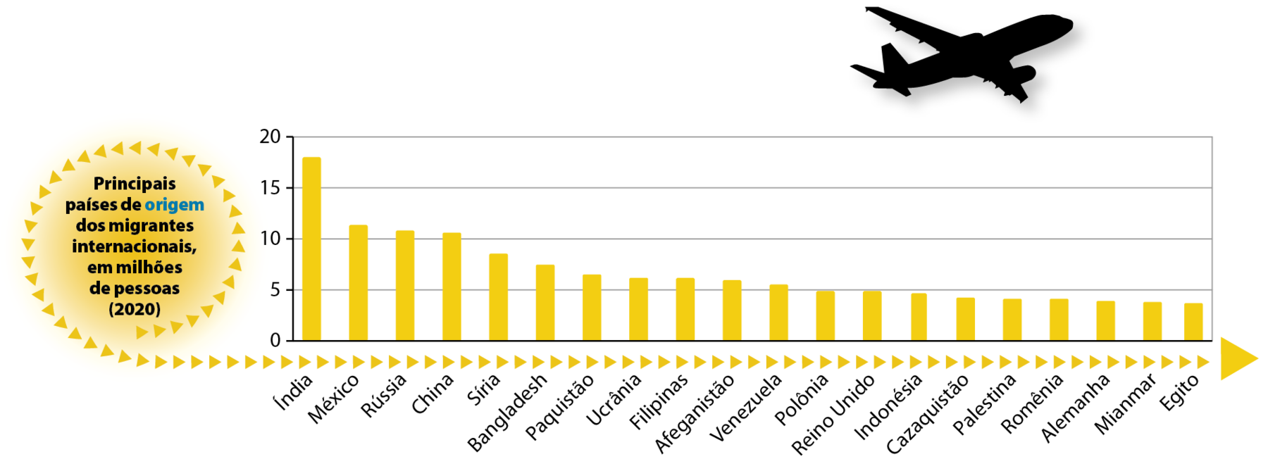 Gráfico. Principais países de origem dos migrantes internacionais, em milhões de pessoas, 2020. Gráfico de colunas mostrando os principais países de origem dos migrantes internacionais. O volume de migrantes está apresentado no eixo vertical e os países retratados estão apresentados no eixo horizontal. Índia: 18 milhões de pessoas. México: 12 milhões de pessoas. Rússia: 11 milhões de pessoas. China: 11 milhões de pessoas. Síria: 7 milhões de pessoas. Bangladesh: 7 milhões de pessoas. Paquistão: 6 milhões de pessoas. Ucrânia: 6 milhões de pessoas. Filipinas: 6 milhões de pessoas. Afeganistão: 6 milhões de pessoas. Venezuela: 5 milhões de pessoas. Polônia: 5 milhões de pessoas. Reino Unido: 5 milhões de pessoas. Indonésia: 4,5 milhões de pessoas. Cazaquistão: 4 milhões de pessoas. Palestina: 4 milhões de pessoas. Romênia: 4 milhões de pessoas. Alemanha: 4 milhões de pessoas. Mianmar: 4 milhões de pessoas. Egito: 4 milhões de pessoas.