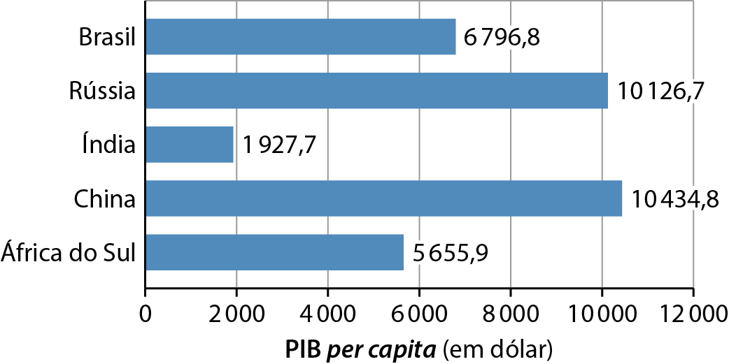 Gráfico. BRICS: PIB per capita, 2020. Gráfico de barras mostrando o PIB per capita de cada um dos países do BRICS. Os países estão apresentados no eixo vertical e o PIB per capita (em dólar) no eixo horizontal. Brasil: 6.796,8 dólares; Rússia: 10.126,7 dólares; Índia: 1.927,7 dólares; China: 10.434,8 dólares; África do Sul: 5.655,9 dólares.