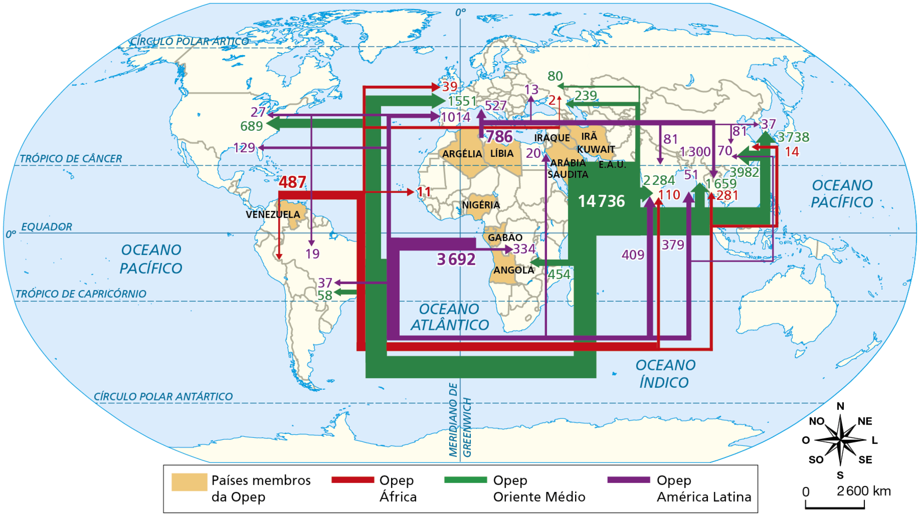 Mapa. Planisfério: Opep, fluxo de petróleo bruto, 1.000 barris por dia, 2020. Mapa representando a localização dos países membros da Opep e os fluxos de venda de petróleo bruto entre o grupo e outros países do mundo. Países membros da Opep: Venezuela, Argélia, Líbia, Nigéria, Gabão, Angola, Arábia Saudita, Iraque, Irã e Kuwait. Opep África: 487 mil barris por dia para América Latina; 110 mil barris por dia para Índia; 281 mil barris por dia para o Sudeste Asiático; 14 mil barris por dia para China; 39 mil barris por dia para Reino Unido; 2 mil barris por dia para Rússia. Opep Oriente Médio: 689 mil barris por dia para Estados Unidos; 1.551 mil barris por dia para Europa Ocidental; 239 mil barris por dia para Rússia; 80 mil barris por dia para Rússia; 3.738 mil barris por dia para Japão; 2.284 mil barris por dia para Índia; 3.982 mil barris por dia para China; 454 mil barris por dia para África. Opep América Latina: 37 mil barris por dia para Brasil; 19 mil barris por dia para Brasil; 1.014 mil barris por dia para Europa; 27 mil barris por dia para Estados Unidos; 129 mil barris por dia para Estados Unidos; 334 mil barris por dia para África; 20 mil barris por dia para Israel; 527 mil barris por dia para Europa; 70 mil barris por dia para China; 81 mil barris por dia para China; 37 mil barris por dia para Coreia do Sul; 81 mil barris por dia para Índia. 409 mil barris por dia para Índia. 379 mil barris por dia para Sudeste Asiático. 1.300 mil barris por dia para Sudeste Asiático. Na parte inferior direita, rosa dos ventos e escala de 0 a 2.600 quilômetros.