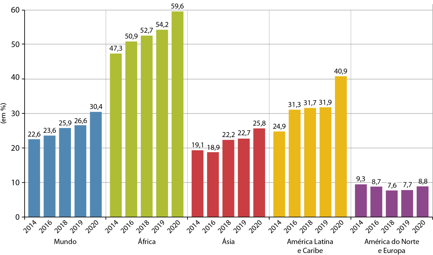 Gráfico. Planisfério: insegurança alimentar, 2014 a 2020. Gráfico de colunas mostrando a porcentagem de população em situação de insegurança alimentar no mundo entre 2014 e 2020. A porcentagem está apresentada no eixo vertical e os países e anos estão apresentados no eixo horizontal. Mundo. 2014: 22,6%. 2016: 23,6%. 2018: 25,9%. 2019: 26,6%. 2020: 30,4%. África. 2014: 47,3%. 2016: 50,9%. 2018: 52,7%. 2019: 54,2%. 2020: 59,6%. Ásia. 2014: 19,1%. 2016: 18,9%. 2018: 22,2%. 2019: 22,7%. 2020: 25,8%. América Latina e Caribe. 2014: 24,9%. 2016: 31,3%. 2018: 31,7%. 2019: 31,9%. 2020: 40,9%. América do Norte e Europa. 2014: 9,3%. 2016: 8,7%. 2018: 7,6%. 2019: 7,7%. 2020: 8,8%.