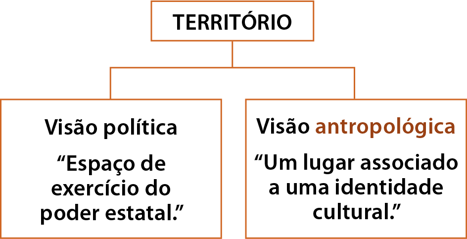 Esquema. Em um quadrante superior está escrito Território. Abaixo, dois quadrantes com informações textuais. À esquerda, Visão política "Espaço de exercício do poder estatal". À direita, Visão antropológica "Um lugar associado a uma identidade cultural".