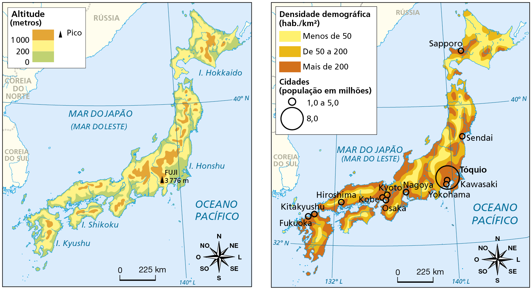 Mapa. Mapa físico do Japão, mostrando a distribuição das altitudes do país. Altitudes (metros) Acima de 1.000 metros: pequenas porções localizadas no interior das principais ilhas do país. Entre 200 e 1.000 metros: predominante em todas as principais ilhas do país. Entre 0 e 200 metros: predominante em toda a porção litorânea do país. Pico: Monte Fuji, 3.776 metros, localizado no centro do país. Na parte inferior direita, a rosa dos ventos e a escala de 0 a 225 quilômetros. Mapa. Mapa mostrando as áreas com diferentes níveis de densidade demográfica, em habitantes por quilômetro quadrado, no território japonês. Essas áreas estão destacadas em tonalidades de cor que variam do mais claro, em amarelo (áreas de densidade mais baixa), para o mais escuro, em vermelho (áreas de densidade elevada). Densidade demográfica (habitantes por quilômetros quadrados) Menos de 50 habitantes por quilômetros quadrados, em amarelo: predominante na porção Norte do país. De 50 a 200 habitantes por quilômetros quadrados, em laranja: predominante no centro-sul do país. Mais de 200 habitantes por quilômetros quadrados, em vermelho: predominante no entorno das principais cidades do país, localizadas ao longo do litoral. Cidades (população em milhões). Entre 1,0 e 5,0 milhões: Sapporo, Sendai, Kawasaki, Yokohama, Nagoya, Kyoto, Osaka, Kobe, Hiroshima, Kitakyushu e Fukuoka. 8,0 milhões: população em milhões: Tóquio. Na parte inferior direita, a rosa dos ventos e a escala de 0 a 225 quilômetros.