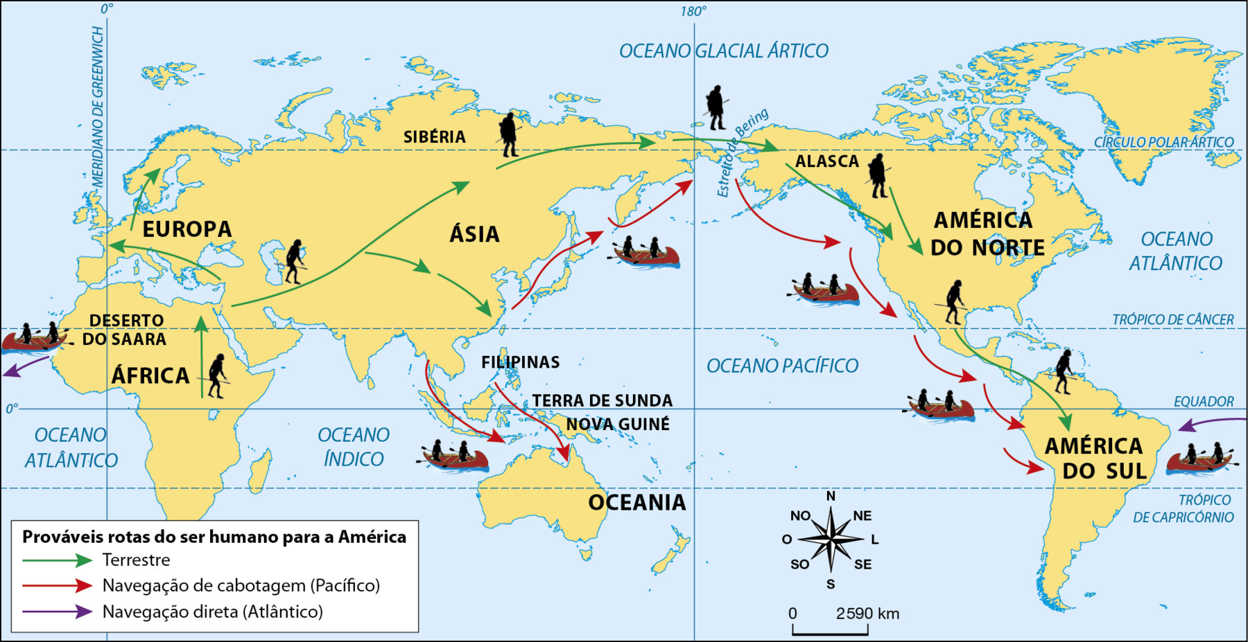 Mapa. Possíveis caminhos do ser humano para a América. Planisfério representando os continentes nessa ordem, da esquerda para a direita: África, Europa, Ásia, Oceania e América. Destaque em texto para o Deserto do Saara, a Sibéria, o Estreito de Bering, o Alasca, as Filipinas, a terra de Sunda, a Nova Guiné, a América do Norte e a América do Sul. Setas verdes indicam, as 'Possíveis rotas' terrestres 'do ser humano para a América'. Setas vermelhas indicam as rotas de 'Navegação de cabotagem (Pacífico)' e setas em lilás indicam a 'Navegação direta (Atlântico)'. Na rota terrestre, em preto, há silhuetas de figuras humanas em pé, com lanças. Nas rotas de navegação por cabotagem, há silhuetas de figuras humanas em pequenas embarcações a remo. Em verde, a rota terrestre possivelmente percorrida pelo ser humano em direção à América, parte da porção nordeste da África, passa a leste do Deserto do Saara e se bifurca. Uma parte segue na direção da Ásia e a outra na direção da Europa. A que segue pela Europa, atravessa o continente europeu e segue em direção à Escandinávia. A que segue pelo  interior do continente asiático no sentido oeste-leste também se bifurca. Uma parte segue em direção ao sudeste da Ásia, enquanto a outra avança para nordeste, pela Sibéria. Da Sibéria, cruza do continente asiático para a América pelo estreito de Bering, próximo ao Oceano Glacial Ártico. Segue, então, pelo Alasca para o sul, desde a América do Norte até a América do Sul. Em vermelho, a rota por navegação de cabotagem parte do litoral do sudeste asiático, da região que hoje compreende a Malásia; pelo Oceano Índico, passa pelas Filipinas, pela Terra de Sunda, pela Nova Guiné e pela região que hoje compreende a Austrália. Outra seta vermelha, partindo do litoral da região que hoje compreende a China, segue na direção norte pelo Oceano Pacífico, atravessando o Mar do Japão atingindo a Península de Kamchatka e o Mar de Bering, chegando até a costa oeste da América do Norte,  atravessando a região das Ilhas Aleutas, no Alasca, e seguindo em direção ao Sul, navegando pela costa oeste da América do Norte até atingir a América do Sul. Em roxo, a rota por navegação direta parte da costa da África banhada pelo Oceano Atlântico, atravessando o oceano em direção à costa da América do Sul, banhada pelo mesmo Oceano. Na parte inferior do mapa, rosa dos ventos e escala de 0 a 2500 quilômetros.