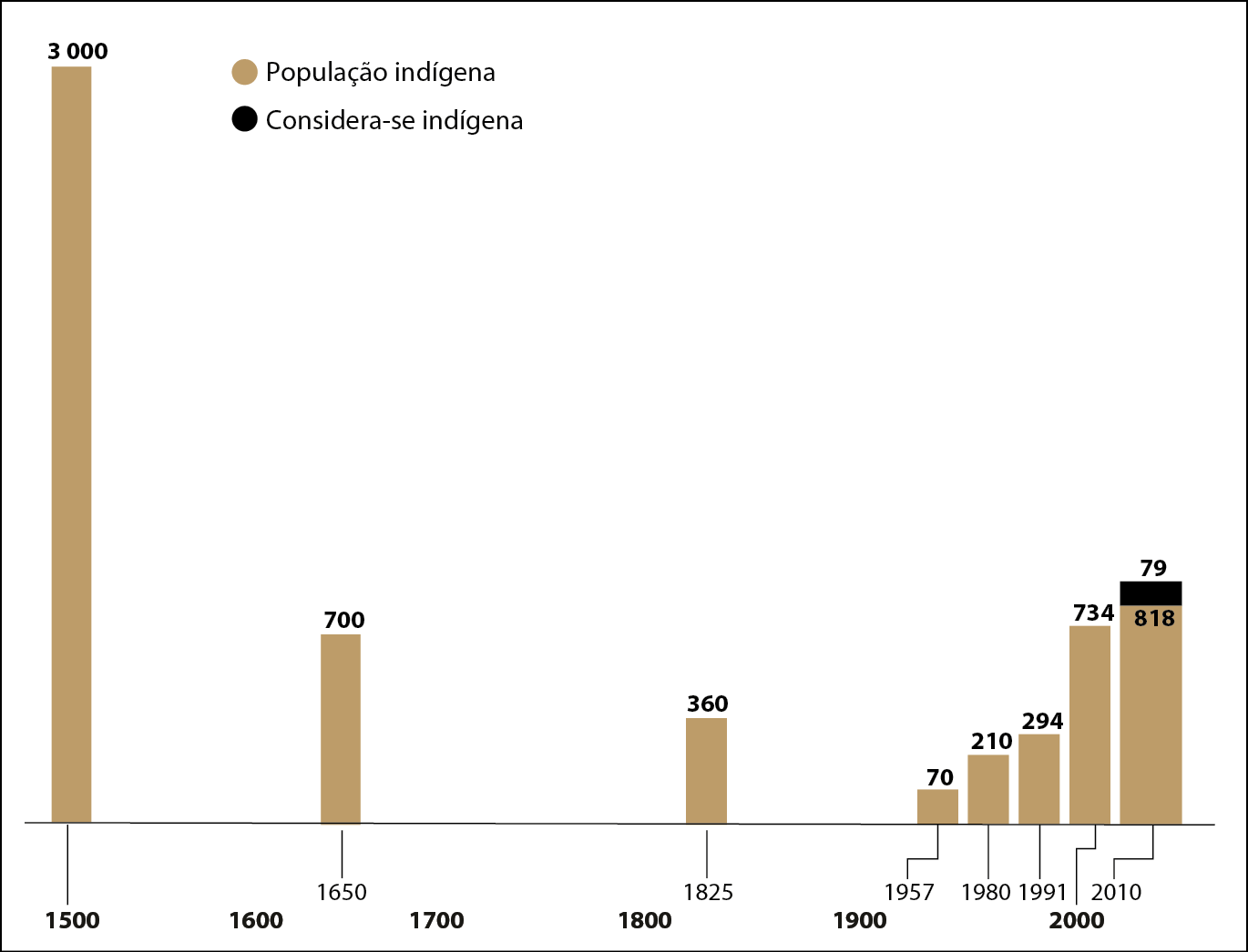 Gráfico de barras. População indígena no Brasil entre 1500 e 2010 (em milhares). Legenda: Em marrom: População indígena. Em preto: Considera-se indígena. No eixo vertical o número da população indígena. No eixo horizontal, os séculos de 1500 a 2000, e as datas específicas dos dados. Ano de 1500: População indígena: 3 milhões Ano de 1650:  População indígena: 700 mil. Ano de 1825:  População indígena: 360 mil. Ano de 1957:  População indígena: 70 mil Ano de 1980: População indígena: 210 mil Ano de 1991: População indígena: 294 mil Ano 2000:  População indígena: 734 mil Ano de 2010: População indígena: 818 mil  e  População que considera-se indígena: 79 mil.