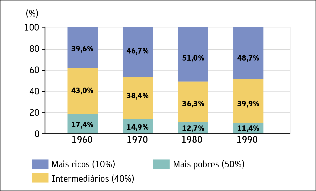 Gráfico de coluna. Brasil: distribuição de renda total por grupo social. 
Legenda: a cor azul representa os 10 por cento mais ricos, a cor amarela representa os 40 por cento intermediários, e a cor verde representa os 50 por cento mais pobres.
O eixo horizontal conta com a marcação dos anos, por décadas, de 1960 a 1990. O eixo vertical conta com a marcação das porcentagens de 0 a 100 por cento.
O gráfico mostra que, em 1960, os 50 por cento mais pobres possuíam 17,4 por cento da renda total, os 40 por cento intermediários possuíam 43 por cento da renda total, e os 10 por cento mais ricos, 39,6 por cento da renda total.
Em 1970, os 50 por cento mais pobres possuíam 14,9 por cento da renda total, os 40 por cento intermediários possuíam 38,4 por cento da renda total, e os 10 por cento mais ricos, 46,7 por cento da renda total.
Em 1980, os 50 por cento mais pobres possuíam 12,7 por cento da renda total, os 40 por cento intermediários possuíam 36,3 por cento da renda total, e os 10 por cento mais ricos, 51 por cento da renda total.
Em 1990, os 50 por cento mais pobres possuíam 11,4 por cento da renda total, os 40 por cento intermediários possuíam 39,9 por cento da renda total, e os 10 por cento mais ricos, 48,7 por cento da renda total.
