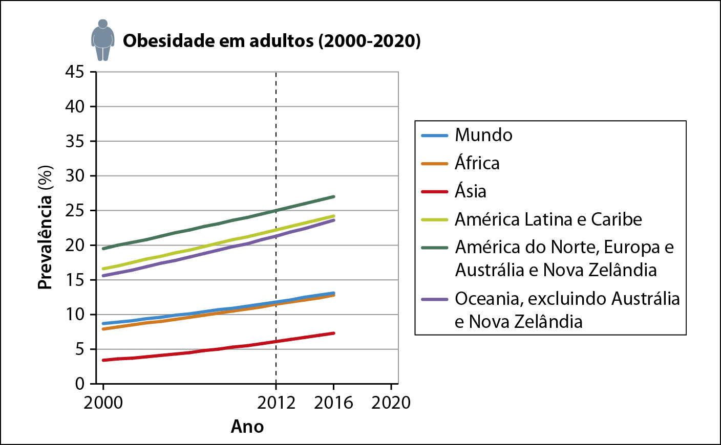 Gráfico de linhas. Obesidade adulta entre 2000 e 2014, por região, em porcentagem.  
No eixo vertical, constam dados de Prevalência (em porcentagem) da obesidade em adultos, entre 2000 e 2020, que vai de 0 a 45 por cento da população. No eixo horizontal, estão os anos de 2000, 2012, 2016 e 2020.  No ano de 2012, há uma linha pontilhada vertical.
Legenda: linha em azul contém os dados sobre o mundo; a linha em laranja contém os dados da África; a linha em vermelho contém os dados da Ásia; a linha em verde-claro contém os dados da América Latina e do Caribe; a linha em verde-escuro contém os dados da América do Norte, Europa e Austrália e Nova Zelândia; a linha em lilás contém os dados da Oceania, excluindo a Austrália e a Nova Zelândia.  
A linha azul que se refere aos dados mundiais, em 2000, estava pouco abaixo de 10, atingiu pouco mais de 10 em 2012 e em 2016 já estava mais próxima de 15.
A linha laranja, que se refere à África, em 2000, estava entre 5 e 10; em 2012 subiu para acima de 10; e, em 2016, estava entre 10 e 15.
A linha vermelha que se refere à Ásia, em 2000, estava abaixo de 5; em 2012 estava pouco acima de 5; e, em 2016, estava entre 5 e 10.
A linha verde claro que se refere à América Latina e ao Caribe, em 2000, estava próxima de 15; em 2012 estava entre 20 e 25; e, em 2016, já estava próxima a 30.
A linha verde escuro que se refere à América do Norte, à Europa e à Austrália e à Nova Zelândia, em 2000, estava pouco abaixo de 20; em 2012, atingiu 25; e, em 2016, já estava acima de 25.
A linha lilás, que se refere à Oceania, excluindo a Austrália e a Nova Zelândia, em 2000, estava pouco acima de 15; em 2012, estava pouco acima de 20; e, em 2016, estava próxima a 25.