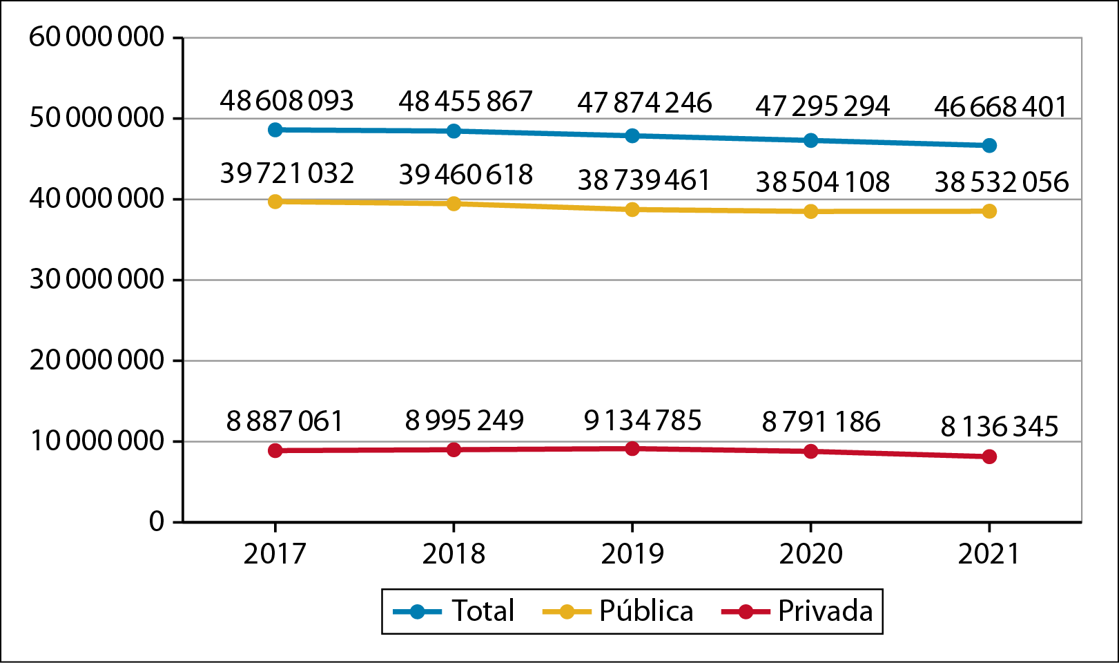Gráfico em linhas na horizontal. Número de matrículas na educação básica, segundo a rede de ensino, entre 2017 e 2021. 
No eixo vertical, os números vão entre 10 e 60 milhões de matrículas. No eixo horizontal, aparecem os anos de 2017, 2018, 2019, 2020 e 2021. 
Na legenda, a linha em azul indica o  total de matrículas. A linha em amarelo indica as matrículas em escolas públicas e, em vermelho, as matrículas em escolas privadas.
Total: 
Em 2017, houve 48.608.093 matrículas na Educação Básica. Em 2018, houve  48.455.867 matrículas na Educação Básica. Em 2019, houve 47.874.246 matrículas na Educação Básica. Em 2020:, houve 47.295.294 matrículas na Educação Básica. Em 2021, houve 46.668.401 matrículas na Educação Básica.
Em relação às matrículas em escolas públicas, em 2017, houve 39.721.032 de matrículas. Em 2018, o número era de 39.460.618 crianças matriculadas. Em 2019, 38.739.461; em 2020, 38.504.108  e, em 2021, 38.532.056.
Em relação às matrículas na rede privada de ensino, em 2017, houve 8.887.061 matrículas; em 2018, 8.995.249; em 2019, 9.134.785; em 2020, 8.791.186 e, em 2021, houve 8.136.345 matrículas.