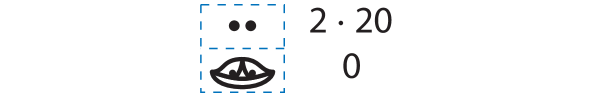 Ilustração. 1 retângulo tracejado dividido ao meio, indicando dois andares. 1 concha na parte inferior corresponde a 0 e 2 pontos na parte superior, 2 multiplicado por 20.
