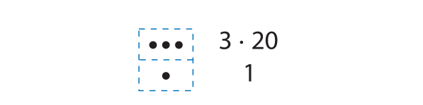 Ilustração. 1 retângulo tracejado dividido ao meio, indicando dois andares. 1 ponto na parte inferior corresponde a 1 e 3 pontos na parte superior, 3 multiplicado por 20.