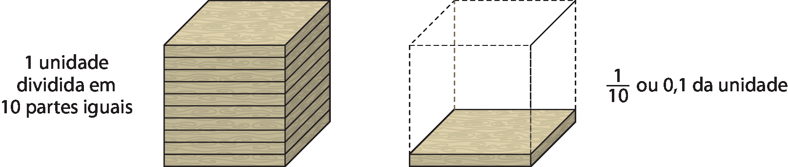 Figura geométrica. Cubo do mesmo tamanho do cubo maior do material dourado formado por 10 placas de centenas empilhadas. A esquerda do cubo está o texto: 1 unidade dividida em 10 partes iguais. 
A direita do cubo está 1 placa de centena e linhas tracejadas indicando onde seriam as arestas do cubo. A direita está o texto: fração 1 sobre 10 ou 0 vírgula 1 da unidade.