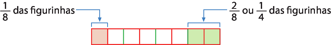 Esquema. Retângulo na horizontal dividido em 8 partes quadradas iguais. Da esquerda para a direita, a primeira parte vermelha, as 5 partes seguintes são brancas e as duas últimas são verdes. Seta para a parte vermelha, indicando 1 oitavo das figurinhas. Seta para as partes  verdes, indicando 2 oitavos ou 1 quarto das figurinhas.