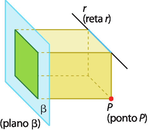 Figura geométrica. Bloco retangular amarelo. Sobrepondo a face lateral esquerda, que está destacada em verde, há um plano azul identificado como plano beta. Sobre a aresta superior direita, que está destacada em azul, há uma reta, identificada como reta r. Um dos vértices inferiores está destacado de vermelho e está identificado como ponto P.