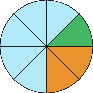 Figura geométrica. Círculo dividido em 8 partes iguais, das quais 5 delas são azuis, 1 é verde e 2 são laranjas.