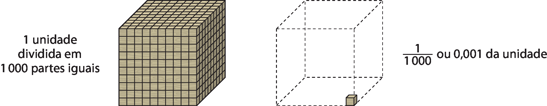 Figura geométrica. Cubo do mesmo tamanho do cubo maior do material dourado formado por 1 mil cubos menores de unidade empilhados. A esquerda do cubo está o texto: 1 unidade dividia em 1mil partes iguais. 
A direita do cubo está 1 cubo menor e linhas tracejadas indicando onde seriam as arestas do cubo maior. A direita está o texto: fração 1 sobre 1 mil ou 0 vírgula 0 0 1 da unidade.