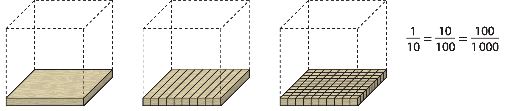 Figura geométrica. 3 representações do cubo maior do material dourado. Na primeira, linhas tracejadas indicando as arestas do cubo e uma placa de centenas na base. Na segunda, linhas tracejadas indicando as arestas do cubo e 10 barras de dezenas na base. Na terceira, linhas tracejadas indicando as arestas do cubo e 100 cubos menores de unidade na base. Ao lado direito, sentença matemática: fração 1 sobre 10 igual a fração 10 sobre 100 igual a fração 100 sobre 1 mil.