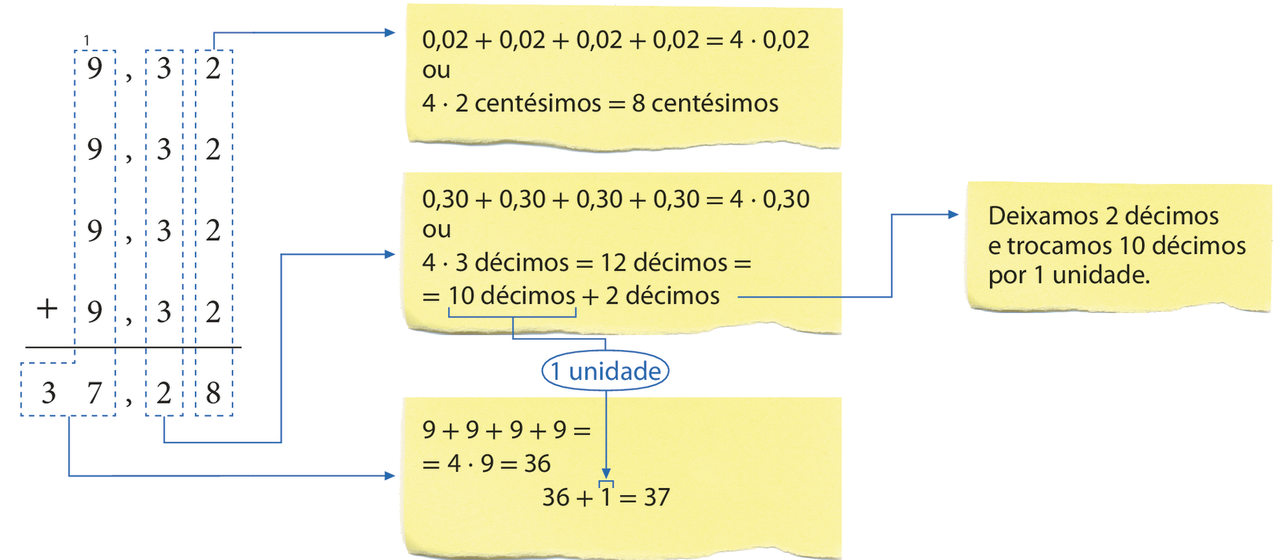 Esquema. Multiplicação 4 vezes 9 vírgula 32 igual a 37 vírgula 28. Cálculo da multiplicação pela soma das parcelas 9 vírgula 32 mais 9 vírgula 32 mais 9 vírgula 32 mais 9 vírgula 32.
Algoritmo usual da adição. Na primeira linha o número 9 vírgula 32, com um pequeno 1 acima do algarismo 9. Abaixo, o número 9 vírgula 32, alinhado ordem a ordem com o número anterior. Abaixo, o número 9 vírgula 32, alinhado ordem a ordem com o número anterior. Abaixo, à esquerda, o sinal de adição, à direita, o  número 9 vírgula 32, alinhado ordem a ordem com o número anterior.
Abaixo, traço horizontal.
Abaixo, o número 37 vírgula 28, alinhado ordem a ordem com os números 9 vírgula 32. 
Destaque em azul e na vertical para os algarismos 2 de cada um dos números e o algarismo 8 da soma com seta indicando: 0 vírgula 02 mais 0 vírgula 02 mais 0 vírgula 02 mais 0 vírgula 02 igual a 4 vezes 0 vírgula 02 ou 4 vezes 2 centésimos igual a 8 centésimos.
Destaque em azul e na vertical para os algarismos 3 de cada um dos números e o algarismo 2 da soma, com seta indicando: 0 vírgula 30 mais 0 vírgula 30 mais 0 vírgula 30 mais 0 vírgula 30 igual a 4 vezes 0 vírgula 30 ou 4 vezes 3 décimos igual a 12 décimos igual a 10 décimos mais 2 décimos. No número 2 décimos parte uma seta indicando: deixamos 2 décimos e trocamos 10 décimos por 1 unidade. No número 10 décimos cota para 1 unidade escrito em azul.
Destaque em azul e na vertical para os algarismos 9 de cada um dos números e o número 37 da soma, com seta indicando: 9 mais 9 mais 9 mais 9 igual a 4 vezes 9 igual a 36. Abaixo, 36 mais 1 igual a 37 com seta chegando no algarismo 1 indicando 1 unidade que  foi acrescentada a partir da troca de 10 décimos.