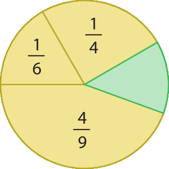Figura geométrica. Círculo dividido em 4 partes diferentes. A menor parte é verde e é um setor circular.  Outra parte é um setor circular amarelo tem cota com a indicação da  fração 1 sobre 4. Outra parte é um setor circular amarelo tem cota com a indicação da fração de 1 sobre 6. Outra parte é um setor circular amarelo  tem cota com a indicação da fração de 4 sobre 9.