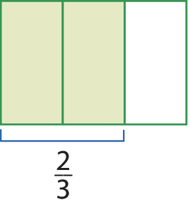 Esquema. Retângulo na horizontal dividido em 3 partes retangulares iguais, posicionadas na vertical. Da esquerda para a direita, as duas primeiras partes são verdes e a terceira é branca. Abaixo das partes verdes, cota única com a indicação da fração 2 terços.