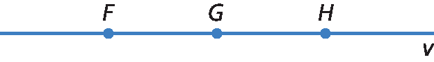 Figura geométrica. Representação de parte de uma reta v e pontos F, G e H, nesta ordem, sobre ela.