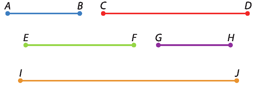 Figuras geométricas. Representação de 5 segmentos de reta na horizontal com diferentes medidas de comprimento. Segmento de reta com extremidades nos pontos A e B, segmento de reta com extremidades nos pontos C e D, segmento de reta com extremidades nos pontos E e F, segmento de reta com extremidades nos pontos G e H e segmento de reta com extremidades nos pontos I e J.  2 destes 5 segmentos têm a mesma medida de comprimento.