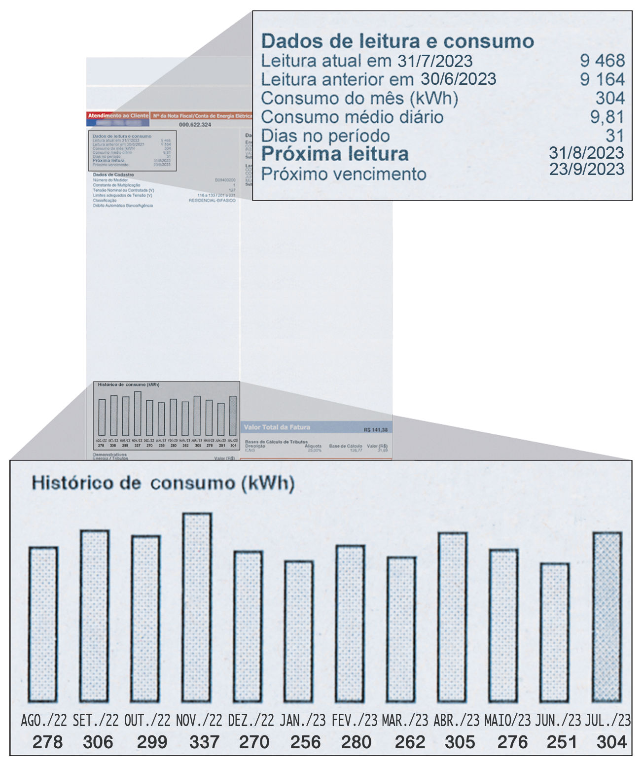 Ilustração. Conta de energia elétrica com destaque na parte superior para dados de leitura e consumo. Leitura atual em 31 do mês 7 de 2 mil 23: 9 mil 468. Leitura anterior em 30 do mês 6 de 2 mil 23: 9 mil 164. Consumo do mês, abre parênteses, KWh, fecha parênteses: 304. Consumo médio diário: 9,81. Dias no período: 31. Próxima leitura: 31 do mês 8 de 2 mil 23. Próximo vencimento: 23 do mês 9 de 2 mil 23. Na parte inferior, destaque para o gráfico de colunas com o título Histórico de consumo, abre parênteses, KWh, fecha parênteses. Agosto de 2 mil 22, 278. Setembro de 2 mil 22, 306. Outubro de 2 mil e 22, 299. Novembro de 2 mil 22, 337. Dezembro de 2 mil 22, 270. Janeiro de 2 mil 23, 256. Fevereiro de 2 mil 23, 280. Março de 2 mil 23, 262. Abril de 2 mil 23, 305. Maio de 2 mil 23, 276. Junho de 2 mil 23, 251. Julho de 2 mil 23, 304.