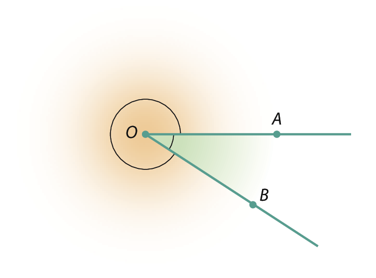 Figura geométrica. Na parte superior, semirreta com origem no ponto O à esquerda passando pelo ponto A à direita. Na parte inferior, semirreta com origem no mesmo ponto O à esquerda passando pelo ponto B à direita. 
A região interna limitada por estas duas semirretas está destacada na cor verde e a região externa está destacada na cor laranja.