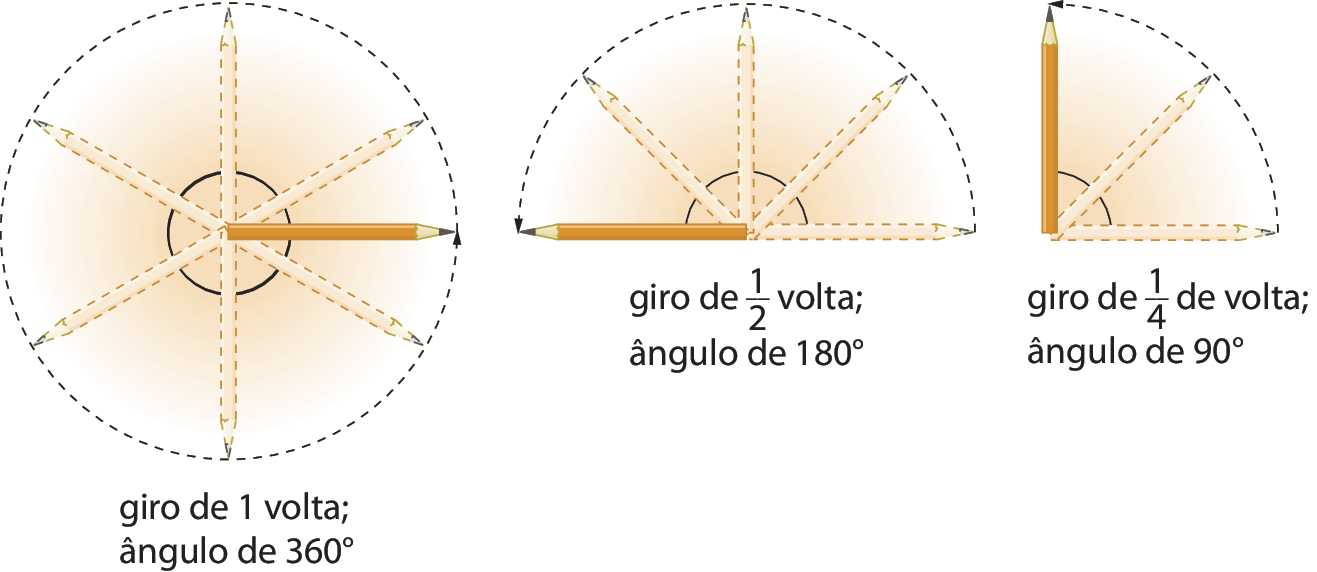 Ilustração. Lápis grafite, na horizontal com a ponta para a direita, iniciando um giro e outras seis representações tracejadas do mesmo lápis, em diferentes posições: um está inclinado para cima com a ponta para a direita, outro na vertical com a ponta para cima, outro inclinado para cima com a ponta para a esquerda, outro inclinado para baixo com a ponta para a esquerda, outro na vertical com a ponta para baixo e outro inclinado para baixo com a ponta para a direita, voltando para a posição do lápis inicial, formando uma circunferência também tracejada, para indicar o giro de uma volta; ângulo de 360 graus.

Ilustração. Lápis grafite, na horizontal com a ponta para a esquerda e outras quatro representações tracejadas do mesmo lápis, em diferentes posições: um está na horizontal com a ponta para a direita, iniciando o giro, outro inclinado para cima com a ponta para a direita, outro na vertical com a ponta para cima, outro inclinado para cima com a ponta para a esquerda, formando meia circunferência, também tracejada, para indicar o giro de meia volta; ângulo de 180 graus.

Ilustração. Lápis grafite, na vertical com a ponta para cima e outras duas representações tracejadas do mesmo lápis, em diferentes posições: um está na horizontal com a ponta para a direita, iniciando o giro e outro inclinado para cima com a ponta para a direita, formando um quarto de circunferência, também tracejada, para indicar o giro de um quarto de volta; ângulo de 90 graus.