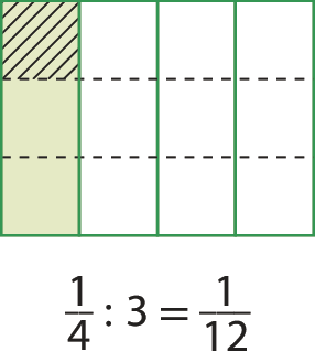 Esquema. Retângulo na horizontal dividido em 3 partes retangulares iguais, posicionadas na vertical. Da esquerda para a direita, a primeira parte é verde e as 3 seguintes são brancas. Por meio de dois fios horizontais tracejados e de cor preta nova divisão em 12 partes quadradas iguais . 3 partes são verdes e 9 são brancas. 1 das 3 partes verdes, está hachurada. Há uma cota abaixo indicando 1 quarto dividido por 3 é igual a fração 1 sobre 12.