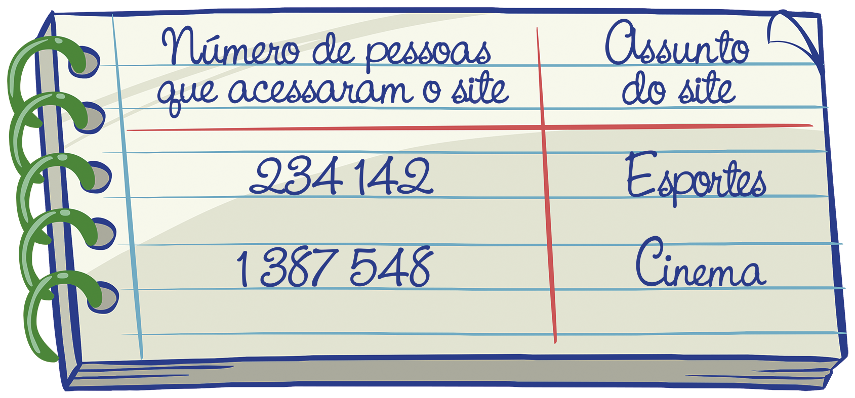 Ilustração. Caderno espiral com as informações: Número de pessoas que acessaram o site: 234 mil 142, assunto do site esportes. Número de pessoas que acessaram o site 1 milhão 387 mil 548, assunto do site cinema.