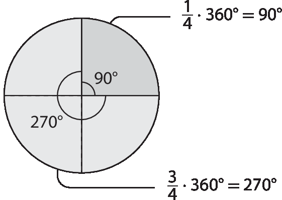 Figura geométrica. Círculo dividido em 4 partes iguais, à direita e acima escrito 90 graus no vértice do ângulo, na cor cinza escuro, com cota para, fração um quarto vezes 360 graus é igual a 90 graus. As outras três partes, indicando 270 graus no vértice do ângulo, na cor cinza claro, com cota para, fração três quartos vezes 360 graus é igual 270 graus.