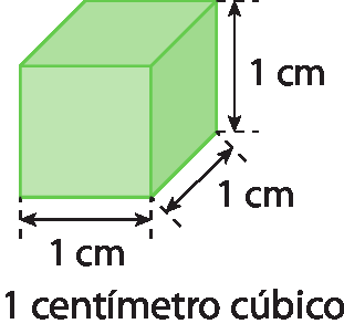 Figura geométrica. Cubo verde. Cota horizontal, no comprimento indicando 1 centímetro, cota vertical na altura indicando 1 centímetro, cota na largura indicando 1 centímetro. Abaixo da figura, há o texto: um centímetro cúbico.