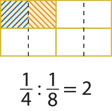 Esquema. Retângulo na horizontal dividido em 4 partes retangulares iguais, dispostas em 2 linhas com 2 partes cada.  A parte superior esquerda é alaranjada. E as outras 3 são brancas. 
Por meio de dois fios verticais tracejados e de cor preta nova divisão em 8 partes quadradas iguais . 1 parte, do canto superior esquerdo está hachurada em azul e a parte ao seu lado direito está hachurada e alaranjada. As demais partes são brancas. Há uma cota abaixo indicando fração 1 quarto dividido por fração 1 oitavo é igual a 2.