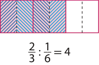 Esquema. Retângulo na horizontal dividido em 3 partes iguais retangulares posicionadas na vertical. As duas primeiras partes, da esquerda para direita, são cor de rosa e a outra parte é branca. Por meio de três fios verticais tracejados e de cor preta nova divisão em 6 partes retangulares iguais, sendo cada uma metade da parte anterior. A primeira e a terceira parte, da esquerda para direita, estão hachuradas em azul escuro e a segunda e a quarta estão hachuradas em azul claro. As demais partes são brancas. Há uma cota abaixo indicando fração dois terços dividido por fração 1 sexto é igual a 4.