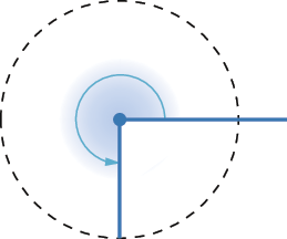 Ilustração. Circunferência tracejada, com duas semirretas partindo do mesmo ponto de origem, uma está na horizontal à direita, dando início ao giro a outra está na vertical para baixo finalizando o giro.