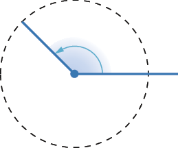 Ilustração. Circunferência tracejada, com duas semirretas partindo do mesmo ponto de origem, uma está na horizontal à direita, dando início ao giro a outra está na inclinada para cima, à esquerda, finalizando o giro.