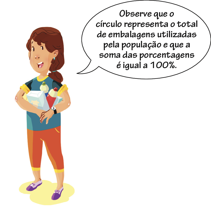 Ilustração. Mulher branca, de cabelo marrom amarrado, usando camiseta azul, calça capri laranja e sapato roxo, com relógio no punho esquerdo, segurando quatro embalagens, falando: observe que o círculo representa o total de embalagens utilizadas pela população e que a soma das porcentagens é igual a 100 porcento.