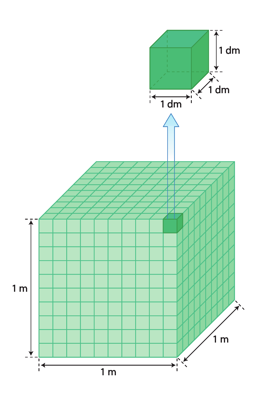 Esquema. Empilhamento de 1 mil cubos verdes em 10 camadas, cada uma com 100 cubos dispostos em 10 linhas com 10 cubos cada. Empilhamento com cota horizontal, no comprimento indicando 1 metro, cota vertical na altura indicando 1 metro, cota na largura indicando 1 metro. Seta azul de um cubo do canto superior direito do empilhamento para outro cubo verde com com cota horizontal, no comprimento indicando 1 decímetro, cota vertical na altura indicando 1 decímetro, cota na largura indicando 1 decímetro.