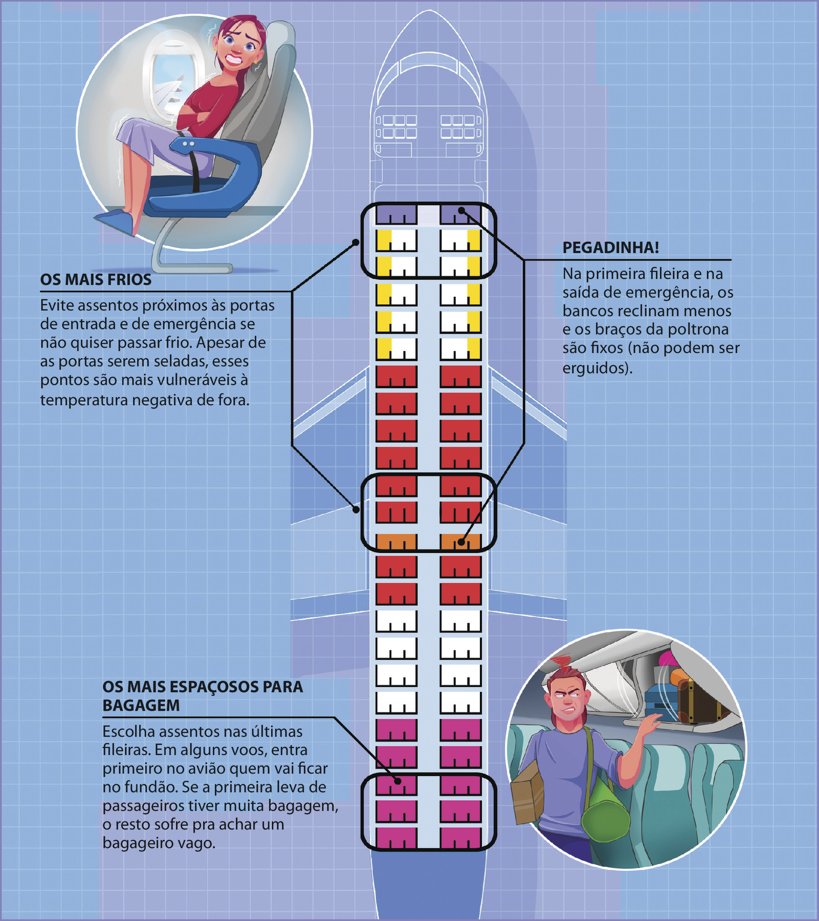 Ilustração. Representação de avião na vertical com a marcação das poltronas. As poltronas são dispostas em duas colunas com 24 fileiras, nas cores: na primeira fileira, roxa; da segunda a quinta amarela ao lado da janela e branca ao lado do corredor; da sétima até a décima segunda, vermelha; a décima terceira laranja; décima quarta e décima quinta vermelha; décima sexta até décima nona, branca; da vigésima até a vigésima quarta, magenta. Na primeira e na décima terceira fileiras fio preto com a indicação: pegadinha! Na primeira fileira e na saída de emergência, os bancos reclinam menos e os braços da poltrona são fixos (não podem ser erguidos). Nas três primeiras fileiras e na décima primeira, décima segunda e décima terceira fileiras fio preto indicando: os mais frios. Evite assentos próximos às portas de entrada e de emergência se não quiser passar frio. Apesar de as portas serem seladas, esses pontos são mais vulneráveis à temperatura negativa de fora. Acima da indicação, tem o desenho de uma mulher sentada na poltrona tremendo de frio. Nas três últimas fileiras, fio preto indicando: os mais espaçosos para a bagagem. Escolha assentos nas últimas fileiras. Em alguns voos, entra primeiro no avião vai ficar no fundão. Se a primeira leva de passageiros tiver muita bagagem, o resto sofre para achar um bagageiro vago. À esquerda da indicação, desenho de homem bravo, segurando suas bagagens, olhando para o bagageiro lotado.