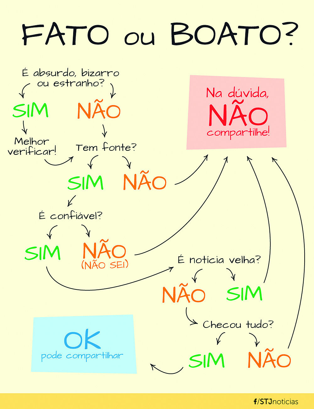 Ilustração. Fluxograma com título fato ou boato? Começa com a pergunta: é absurdo, bizarro ou estranho? Se sim, melhor verificar! e seguir para pergunta Tem fonte? se não, continuar para  a pergunta Tem fonte? se sim, verificar se é confiável. Se não, seguir para o comando em destaque 'na dúvida, não compartilhe!'. Se for confiável, verificar se a notícia é velha, se sim, seguir para 'na dúvida, não compartilhe!', se não, seguir para checou tudo? se não, seguir para 'na dúvida, não compartilhe!' e se sim, ok pode compartilhar