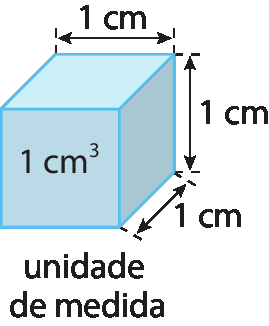 Figura geométrica. Cubo azul. Cota horizontal, no comprimento indicando 1 centímetro, cota vertical na altura indicando 1 centímetro, cota na largura indicando 1 centímetro. texto na face da frente: 1 centímetro cúbico. Abaixo da figura, há o texto: unidade de medida.
