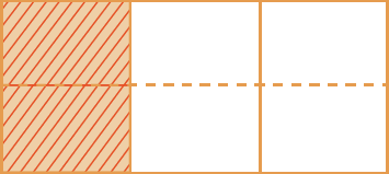Figura geométrica. Retângulo na horizontal dividido 3 partes retangulares iguais, posicionadas na vertical. Da esquerda para direita, a primeira é alaranjada e as outras são brancas. Dividido em 6 partes retangulares iguais por meio de um fio horizontal tracejado de cor preta dividindo ao meio todas as partes. Da esquerda para direita as duas partes  alaranjadas estão hachuradas em vermelho.