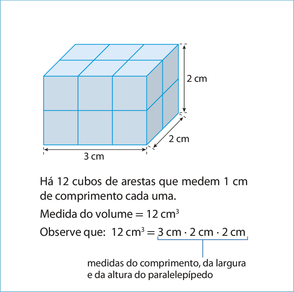 Figura geométrica. Empilhamento de 12 cubos em 2 camadas. Em cada camada, há 6 cubos, dispostos em 2 fileiras com 3 cubos cada. Cota horizontal, no comprimento indicando 3 centímetros, cota vertical na altura indicando 2 centímetros, cota na largura indicando 2 centímetros. 
Há 12 cubos de arestas que medem 1 cm de comprimento cada uma.
Medida do volume é igual a 12 centímetros cúbicos
Observe que: 12 centímetros cúbicos é igual a 3 centímetros vezes 2 centímetros vezes 2 centímetros.
As medidas do comprimento, da largura e da altura do paralelepípedo estão sendo multiplicadas.